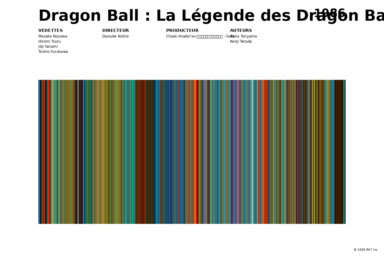 Aperçu de l’affiche pour Dragon Ball : La Légende des Dragon Balls